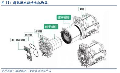 方正电机:驱动电机打开新增长空间,公司有望迎业绩拐点【安信汽车|重磅深度】