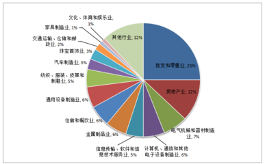 2022年第一季度番禺区人力资源市场供求状况分析报告